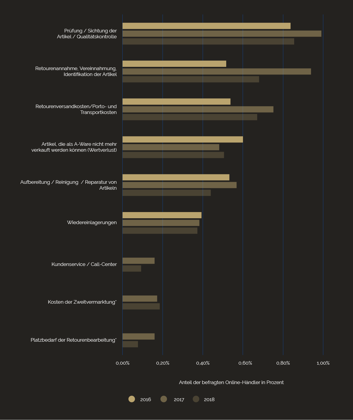 EHI-Studie “Versand- und Retourenmanagement im E-Commerce 2019